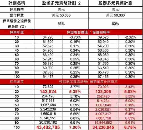 香港友邦分红储蓄保险：盈御多元货币计划２+爱伴航 解读