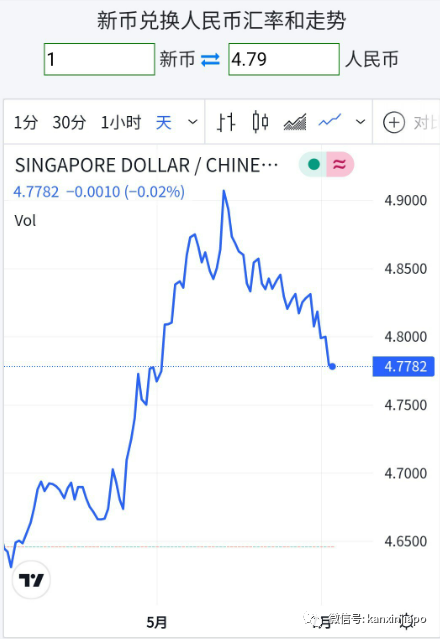 新币兑人民币汇率大跌，说好的破5呢