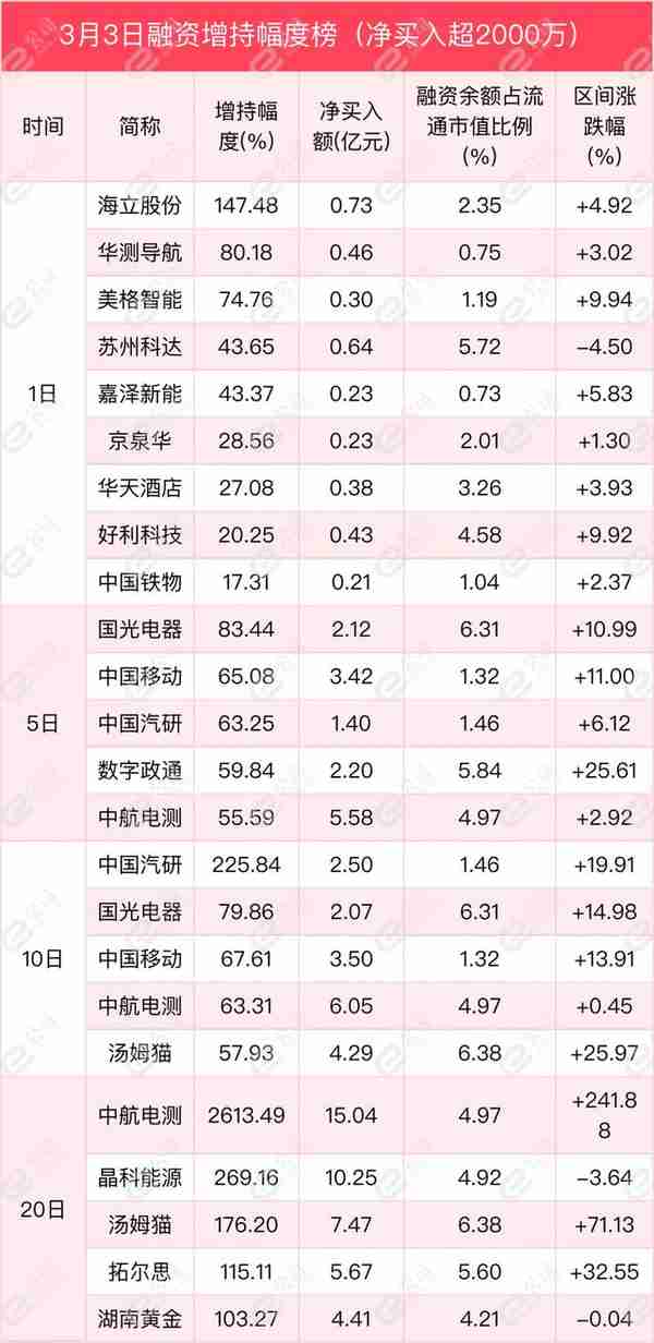 融资最新持仓曝光！减仓电气设备、传媒、化工