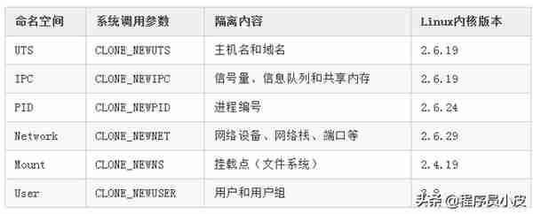 Docker容器安全性分析