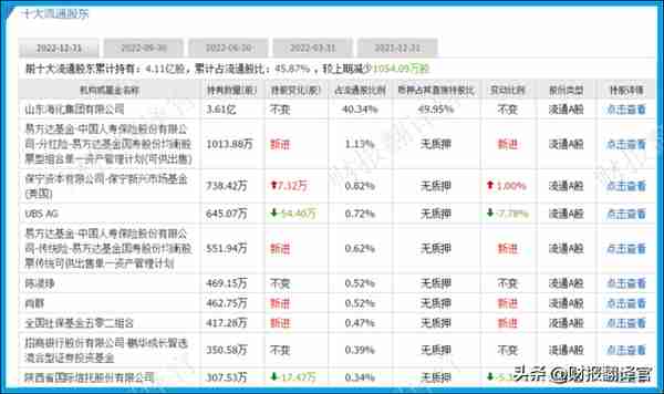拥有中国最大的海洋化工品基地,四季度社保高调入股,股票回调61%