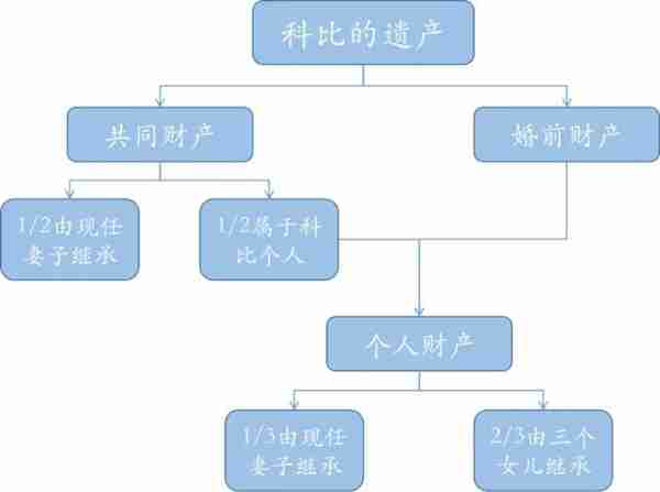 科比遗产继承的启示，财富传承规划为什么必不可少？