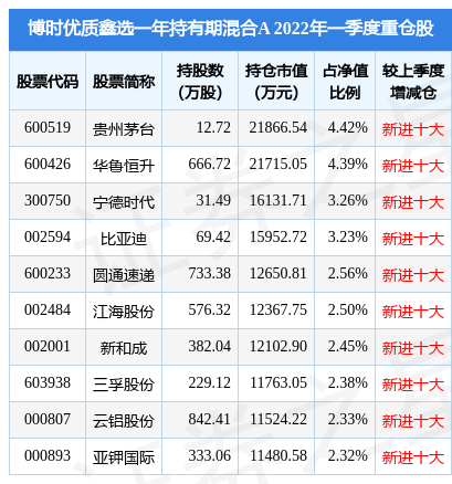 5月20日圆通速递涨6.71%，博时优质鑫选一年持有期混合A基金重仓该股
