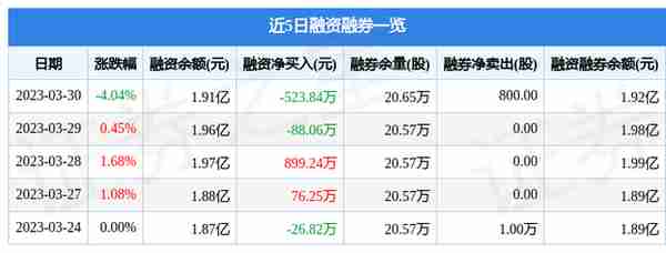 长江传媒（600757）3月30日主力资金净卖出2535.85万元