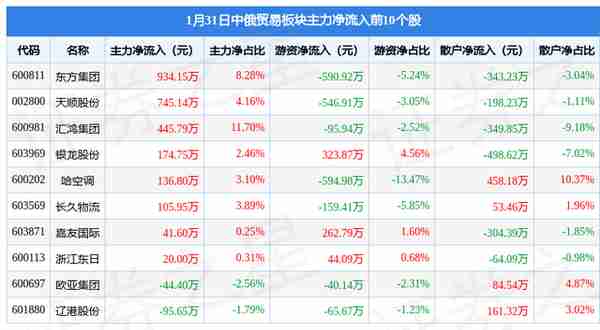 中俄贸易板块1月31日涨0.38%，嘉友国际领涨，主力资金净流出1.51亿元