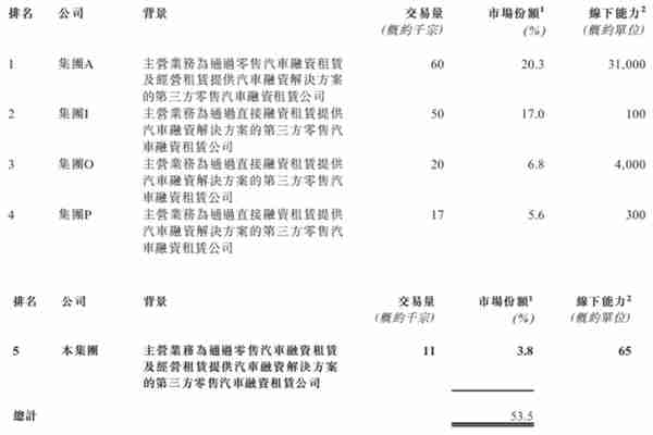 ​汽车融资租赁服务「喜相逢集团」再次递表，22年前7月收入6.08亿