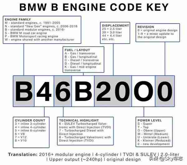 收藏：宝马所有发动机号码的位置以及型号说明