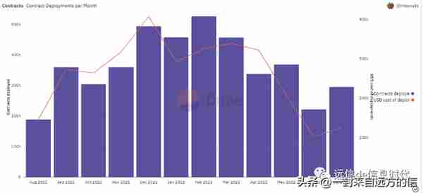 以太坊网络合约数量降至5年最低，第二大虚拟货币即将到来？