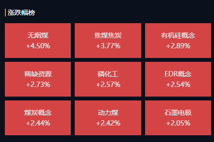 ETF观察丨焦煤、焦煤期货主力合约多日收涨，煤炭ETF（515220）早盘涨超2.5%