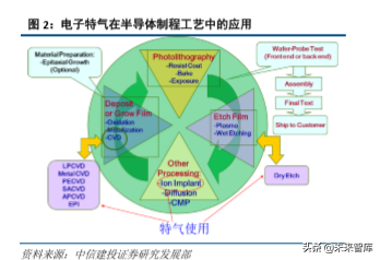 半导体产业链之电子特种气体行业深度研究