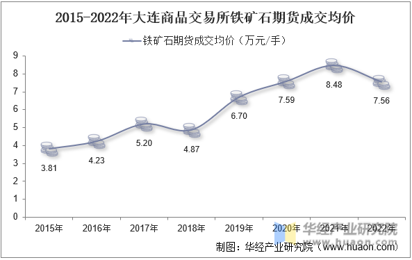 2022年大连商品交易所铁矿石期货成交量、成交金额及成交均价统计