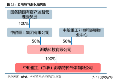 半导体产业链之电子特种气体行业深度研究