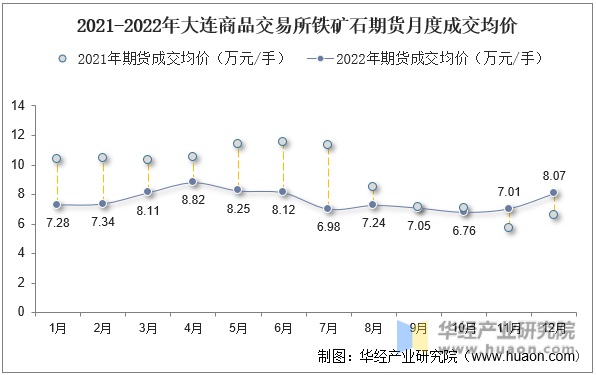 2022年大连商品交易所铁矿石期货成交量、成交金额及成交均价统计