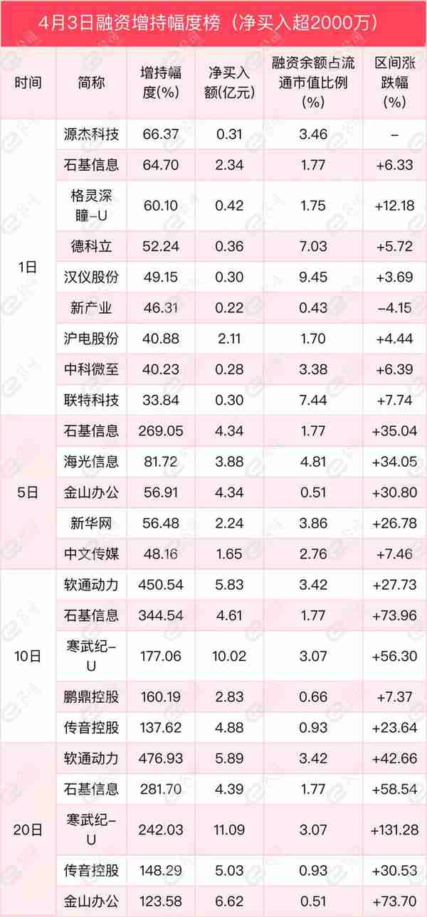 融资最新持仓曝光！加仓计算机、电子、传媒