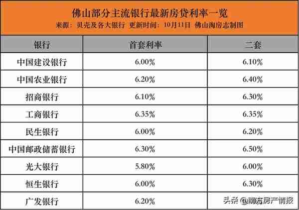 猛料！利率再降，佛山8家银行下调至5字头