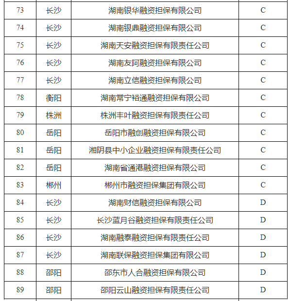 这50家为A类！2022年湖南省融资担保公司分类监管评级结果公布