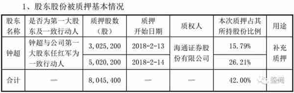 不断追加质押，未解押超7000万股！汉威科技怎么啦