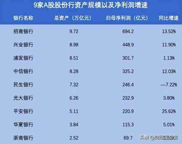 9家股份制银行2022半年报比拼，招商银行一骑绝尘，民生却负增长