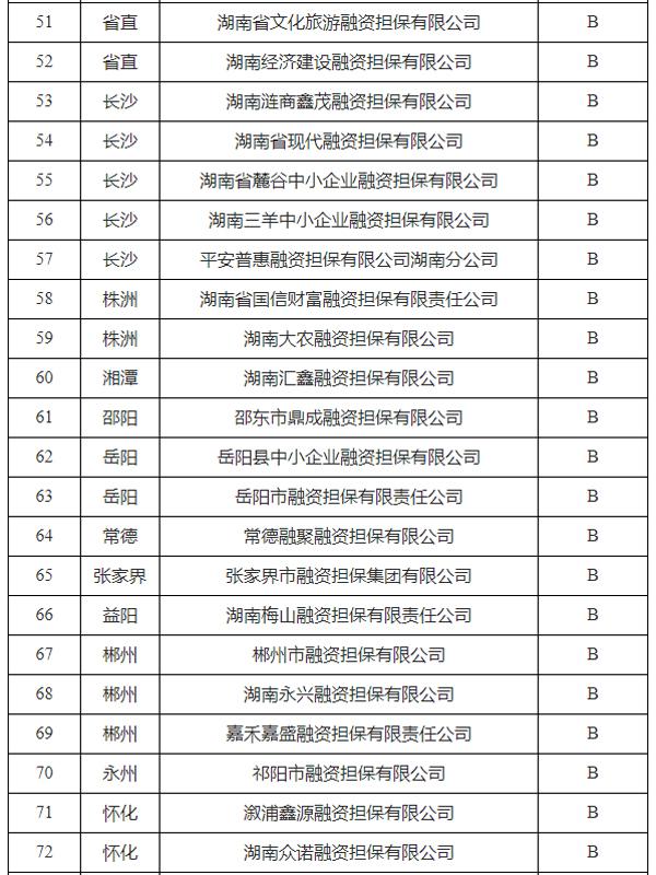 这50家为A类！2022年湖南省融资担保公司分类监管评级结果公布