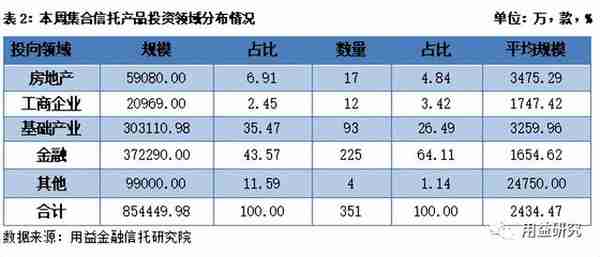 用益-集合信托周评：监管政策接连落地 创新业务加速落地