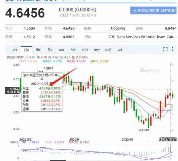 澳元汇率连续暴涨，刚刚小幅下跌至4.64，通胀率32年新高或为主因