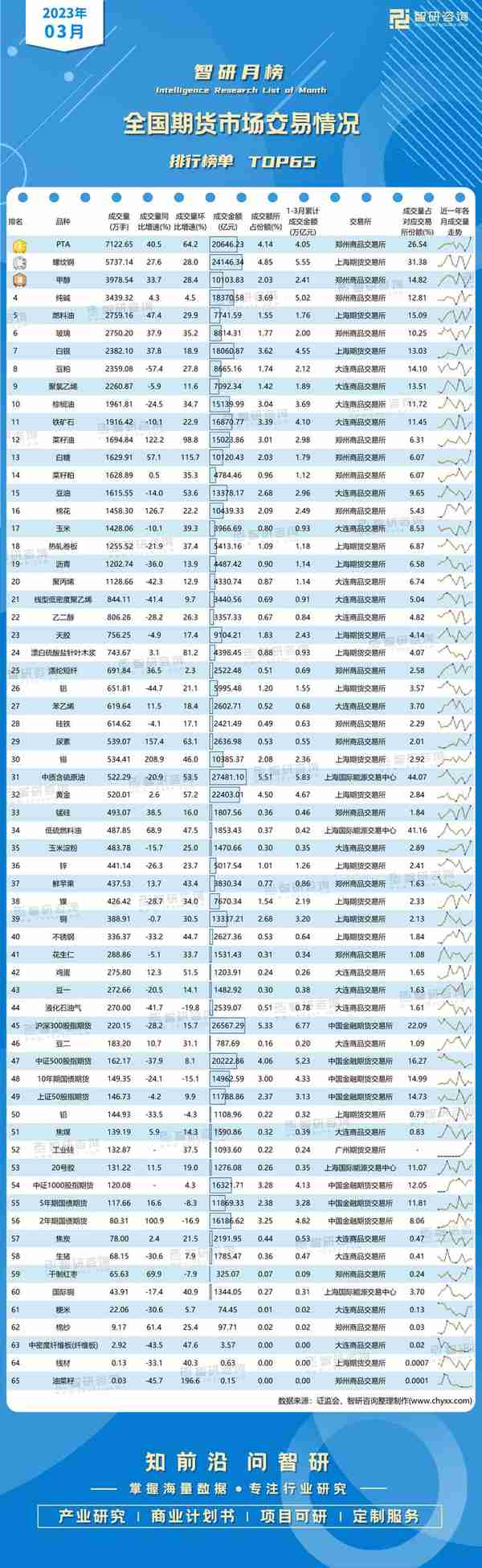 2023年3月全国期货市场交易情况排行榜（附月榜TOP65详单）