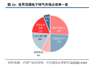 半导体产业链之电子特种气体行业深度研究