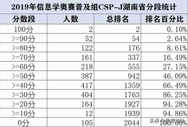 后华杯赛时代，为什么信息学奥赛火遍了半边天