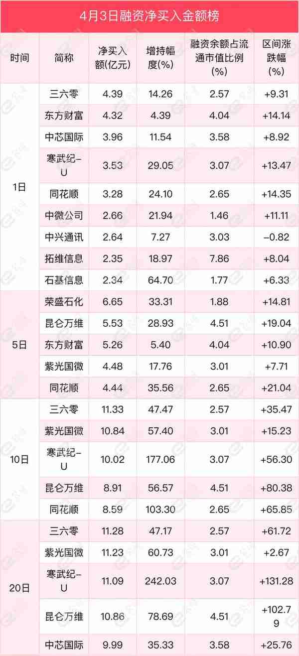 融资最新持仓曝光！加仓计算机、电子、传媒