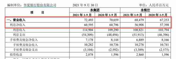 罚没超亿元再遭监管点名 华夏银行业绩增长与内控管理两手都需硬