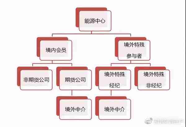 原油期货的交易条件、原油期货的杠杆及原油期货保证金