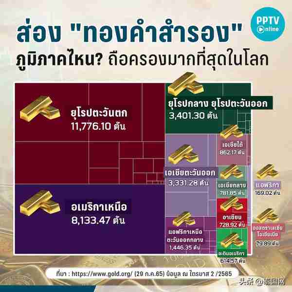2022年第二季度泰国黄金储备量东盟第一