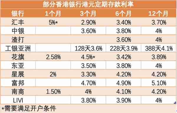 一年期定存利率高至5.1%！香港各大银行展开存款“争夺赛”，因何而起？有何影响？