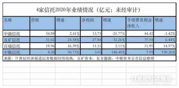 华能信托收入(华能信托总部在哪里)