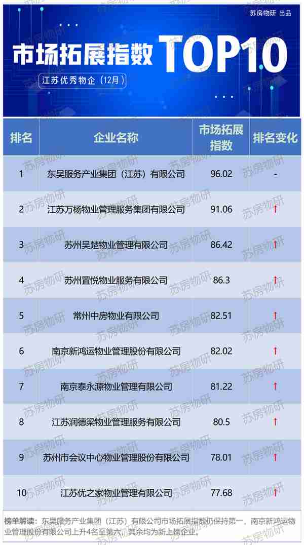 江苏优秀物企市场拓展月度排行榜（2022年12月）