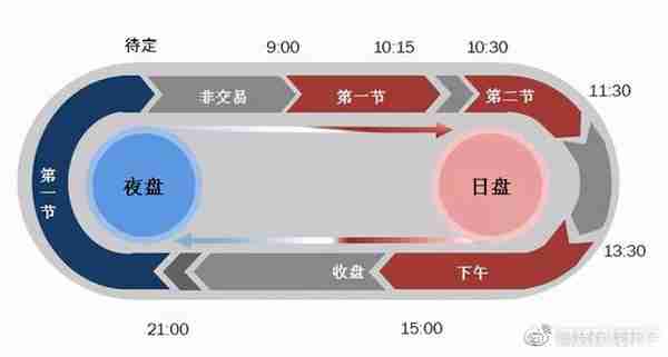 原油期货的交易条件、原油期货的杠杆及原油期货保证金