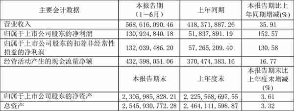 德利股份：2022年上半年净利润1.31亿元 同比增长152.57%