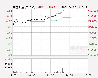 快讯：中国外运涨停 报于4.84元