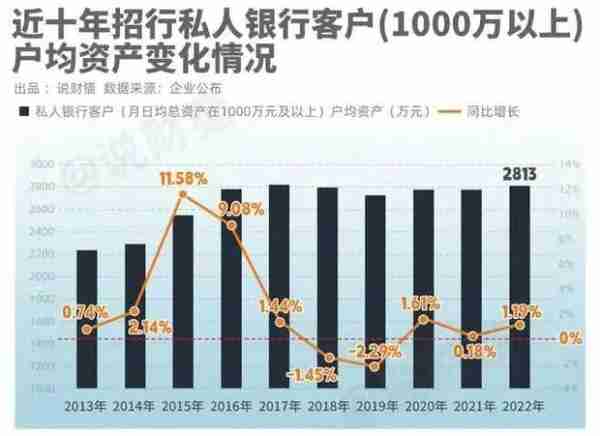 招行最新年报：2.25%的人拥有81%的财富