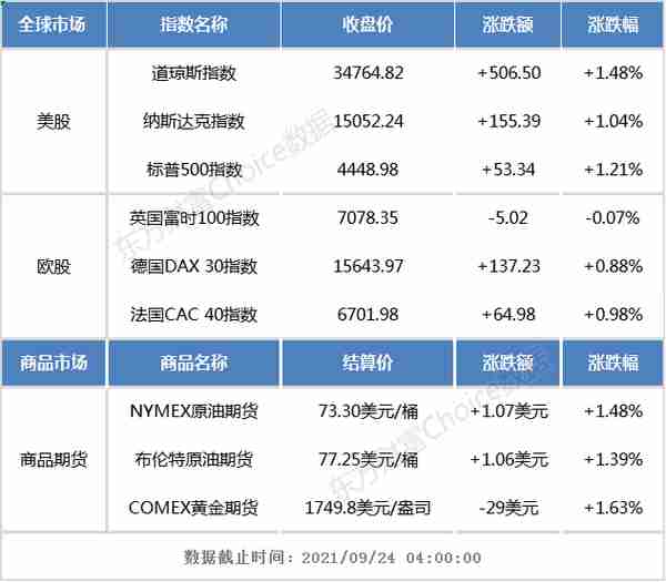 隔夜外盘：美股三大指数涨超1% 大型科技股集体上涨