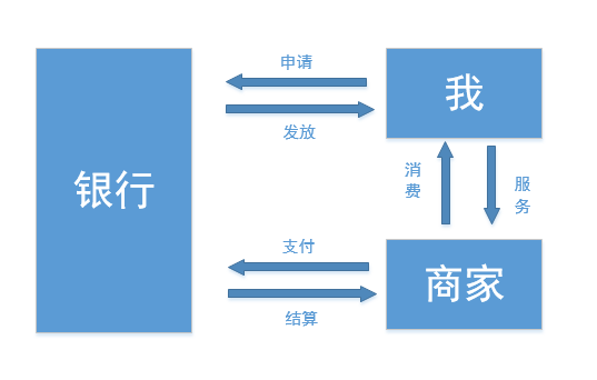 揭秘，一张小小的信用卡背后居然有这么多角色在赚钱