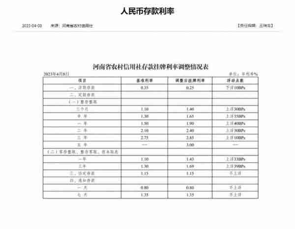 多家银行官宣：下调存款利率！机构：对市场影响较小