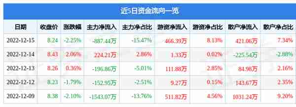 贵州燃气（600903）12月15日主力资金净卖出887.44万元