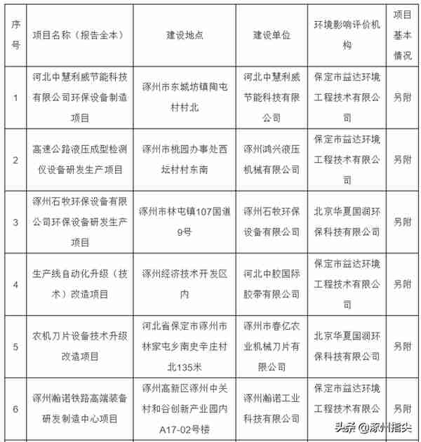 涿州10个项目建设地点曝光！基本情况公示啦