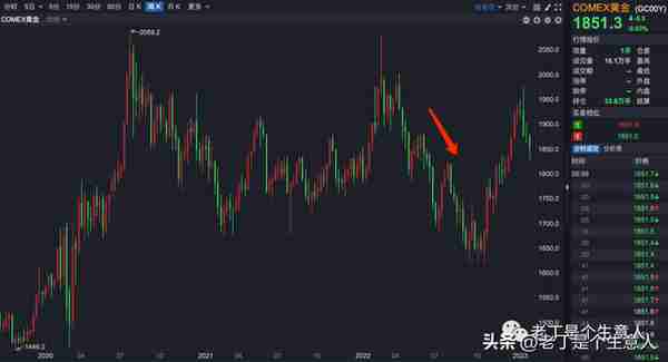 技术上看黄金、美元、人民币