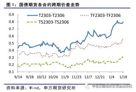 国债期货：国债期货跨期价差持续走阔，节后建议逐步移仓