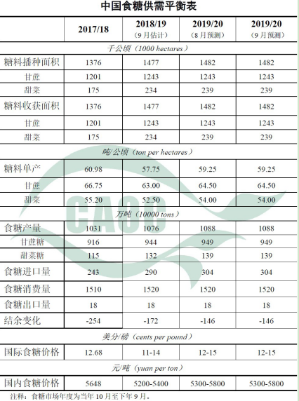 「泛糖9月月报」 白糖现货价格“扶摇直上”6000元