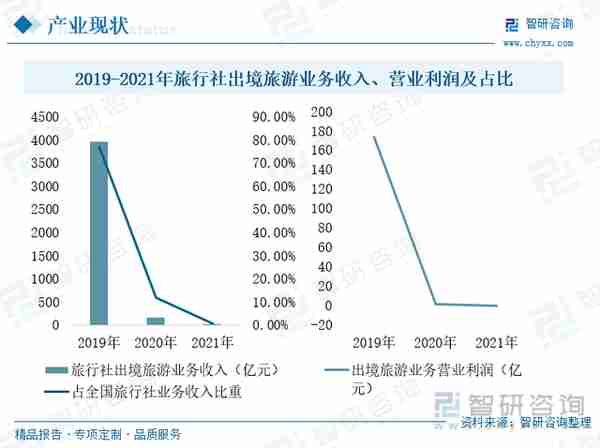 产业聚焦！2023年我国出境游行业发展现状分析：市场回暖迹象显现