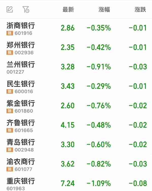 三只跌得找不到北的银行股：浙商银行、郑州银行、兰州银行