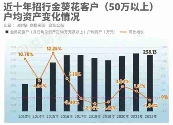 招行最新年报：2.25%的人拥有81%的财富